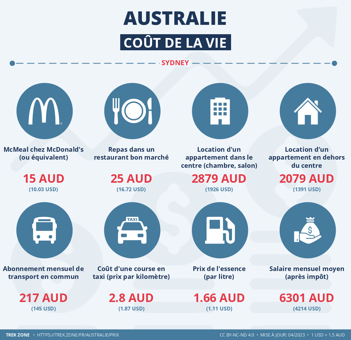 prix et cout de la vie australie