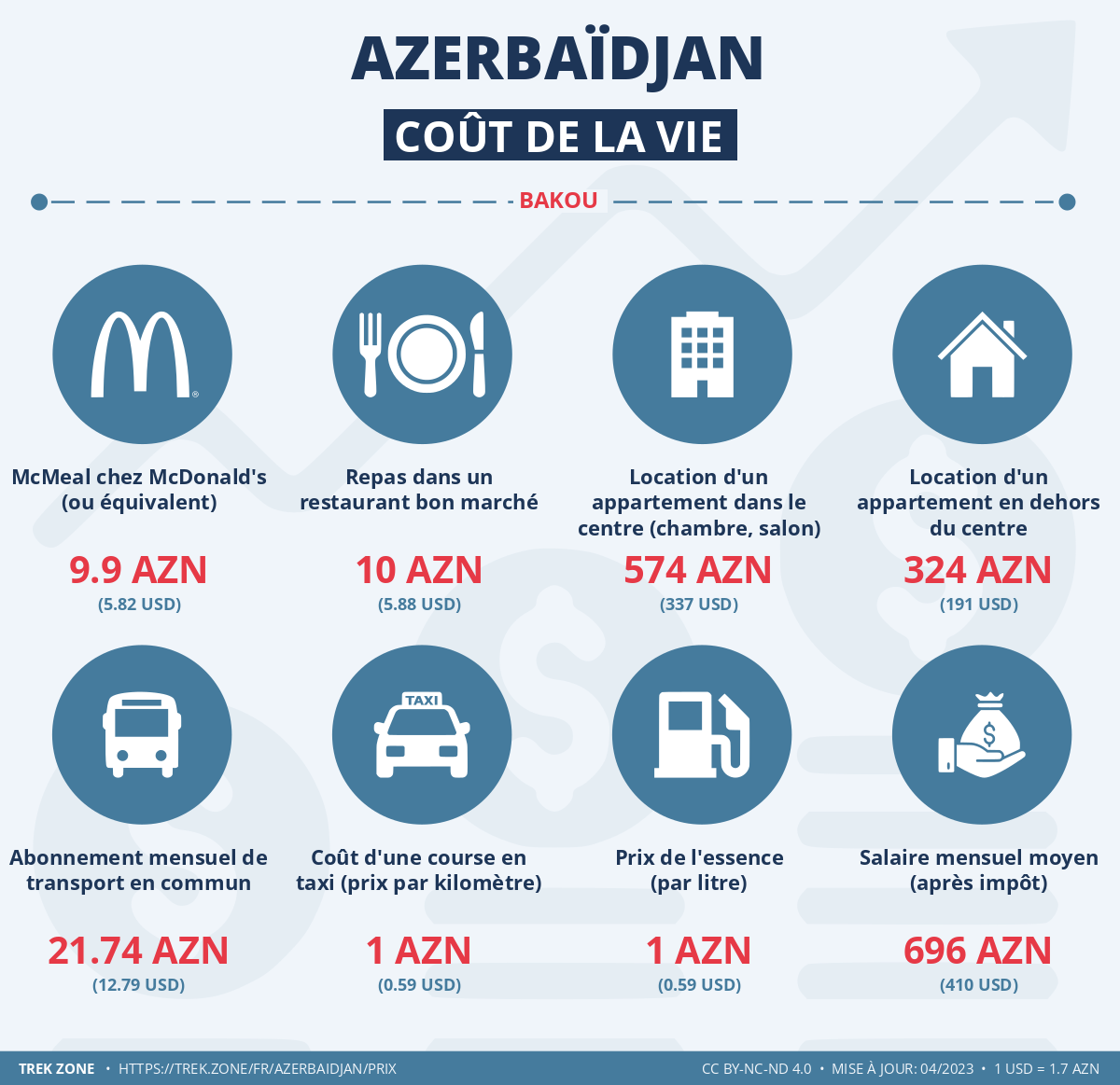 prix et cout de la vie azerbaidjan