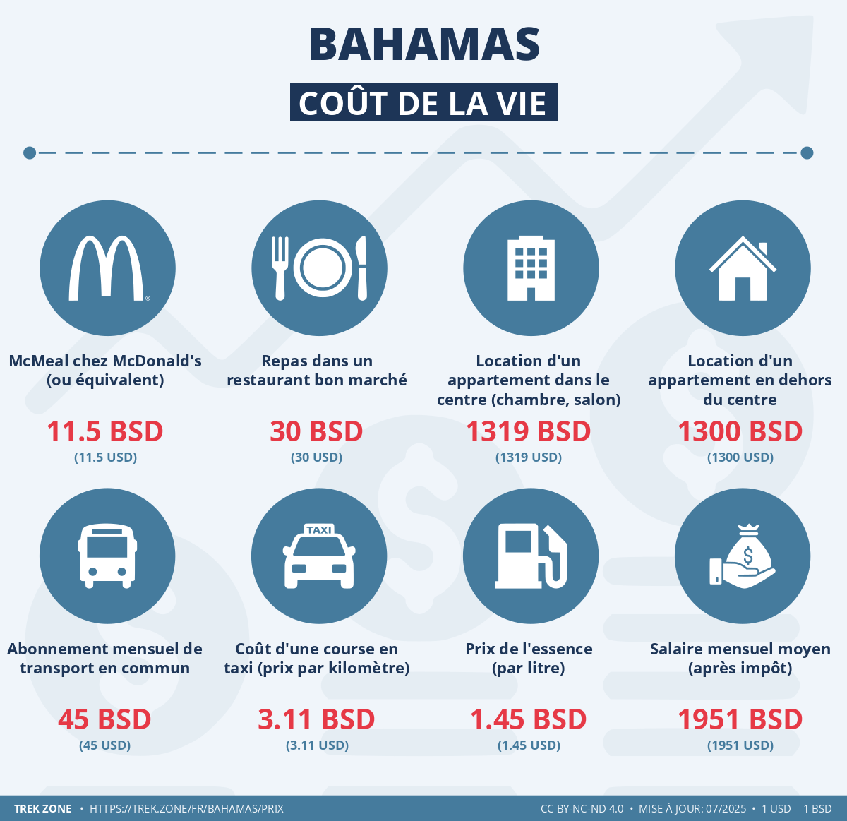 prix et cout de la vie bahamas