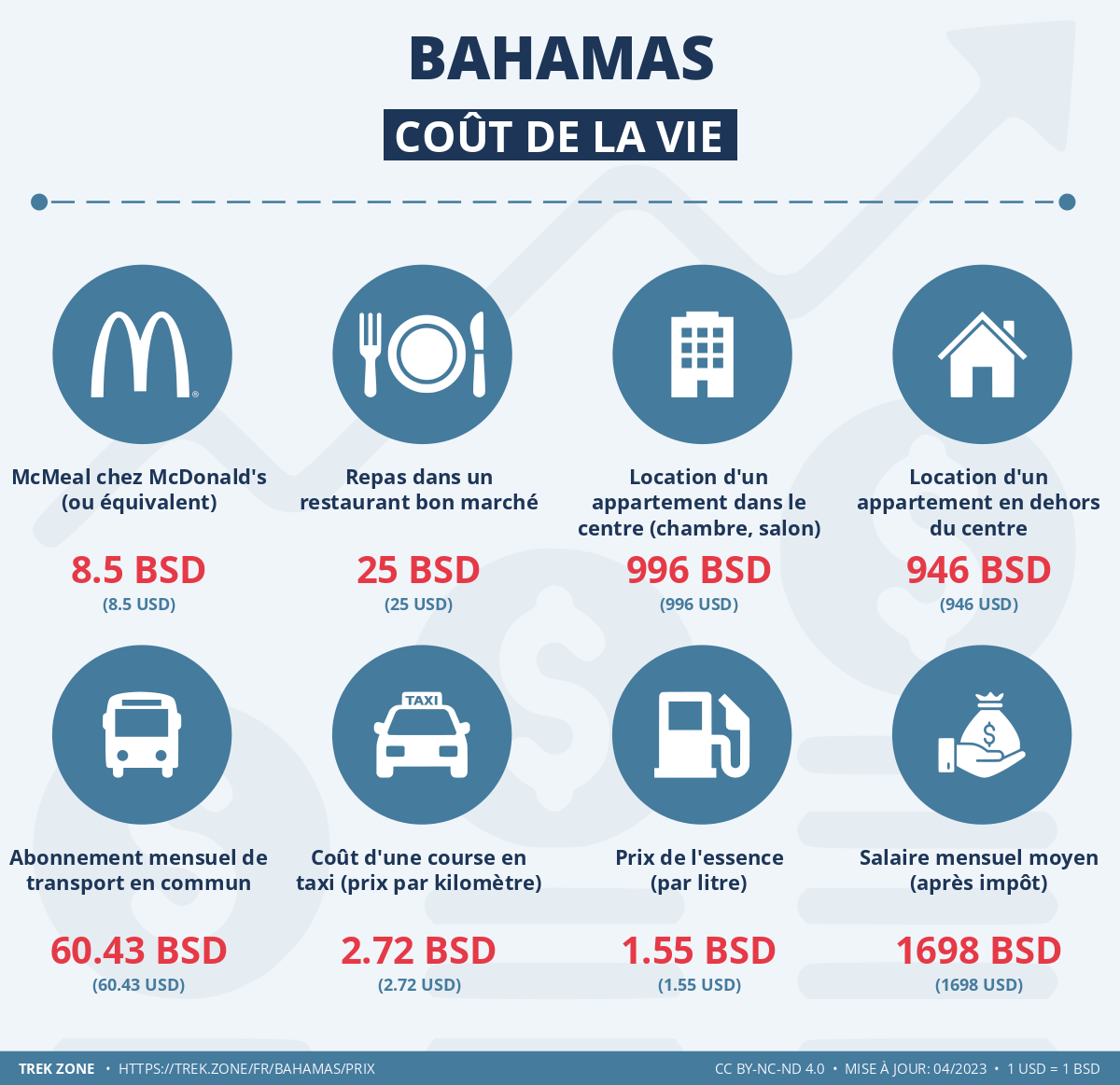 prix et cout de la vie bahamas