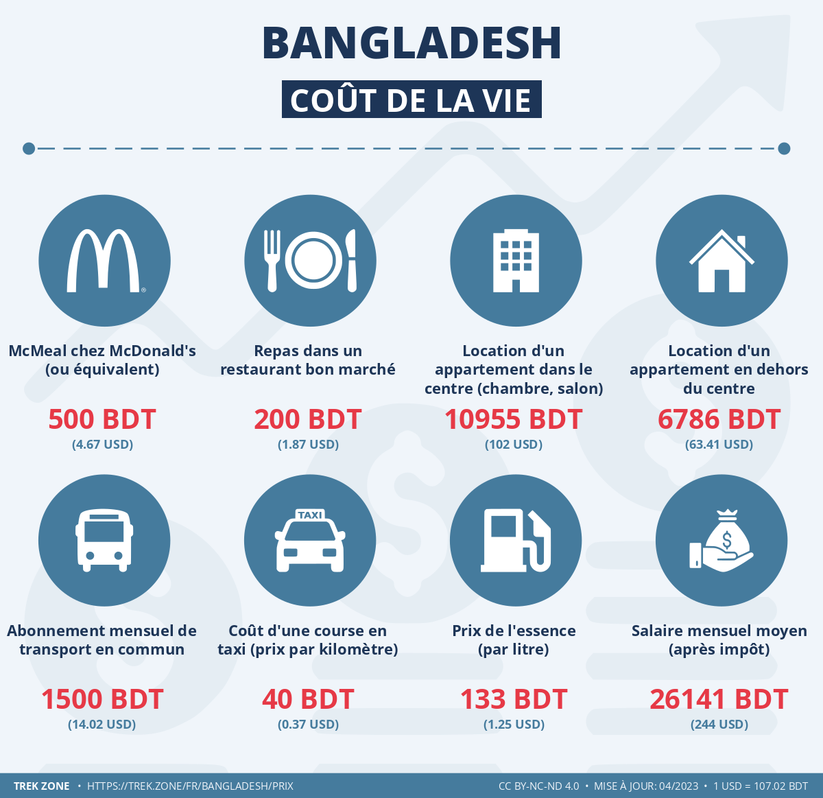 prix et cout de la vie bangladesh