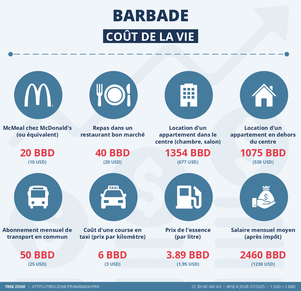 prix et cout de la vie barbade