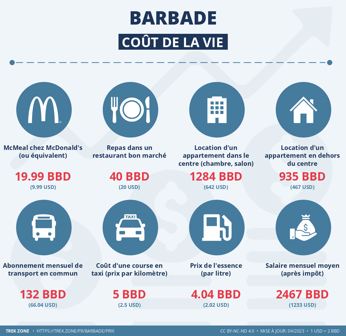 prix et cout de la vie barbade