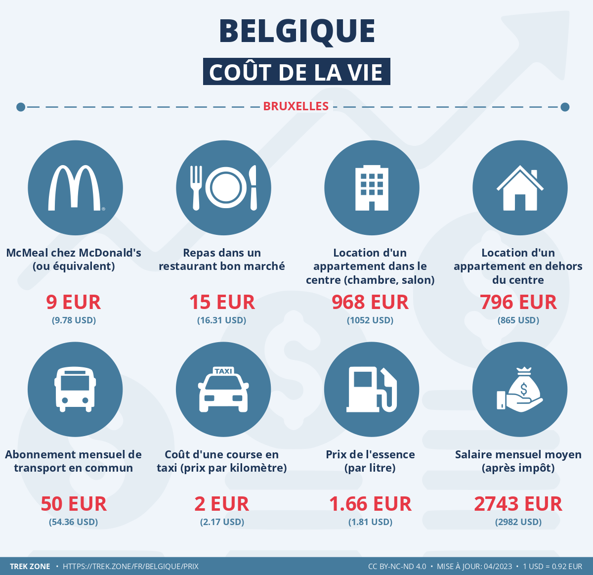 prix et cout de la vie belgique