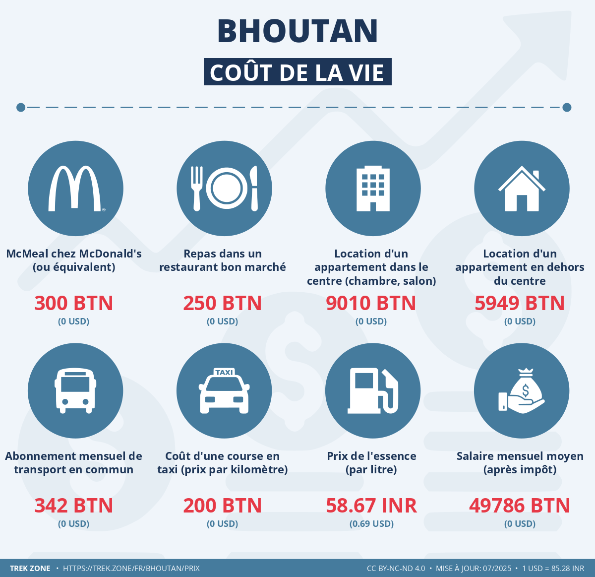 prix et cout de la vie bhoutan