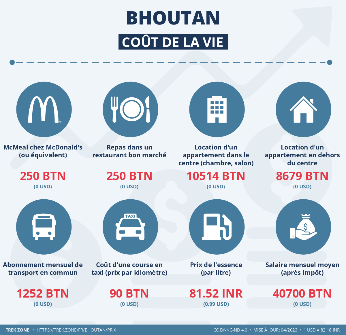 prix et cout de la vie bhoutan