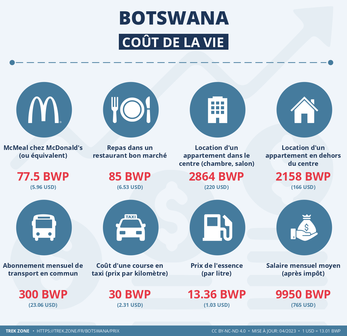 prix et cout de la vie botswana