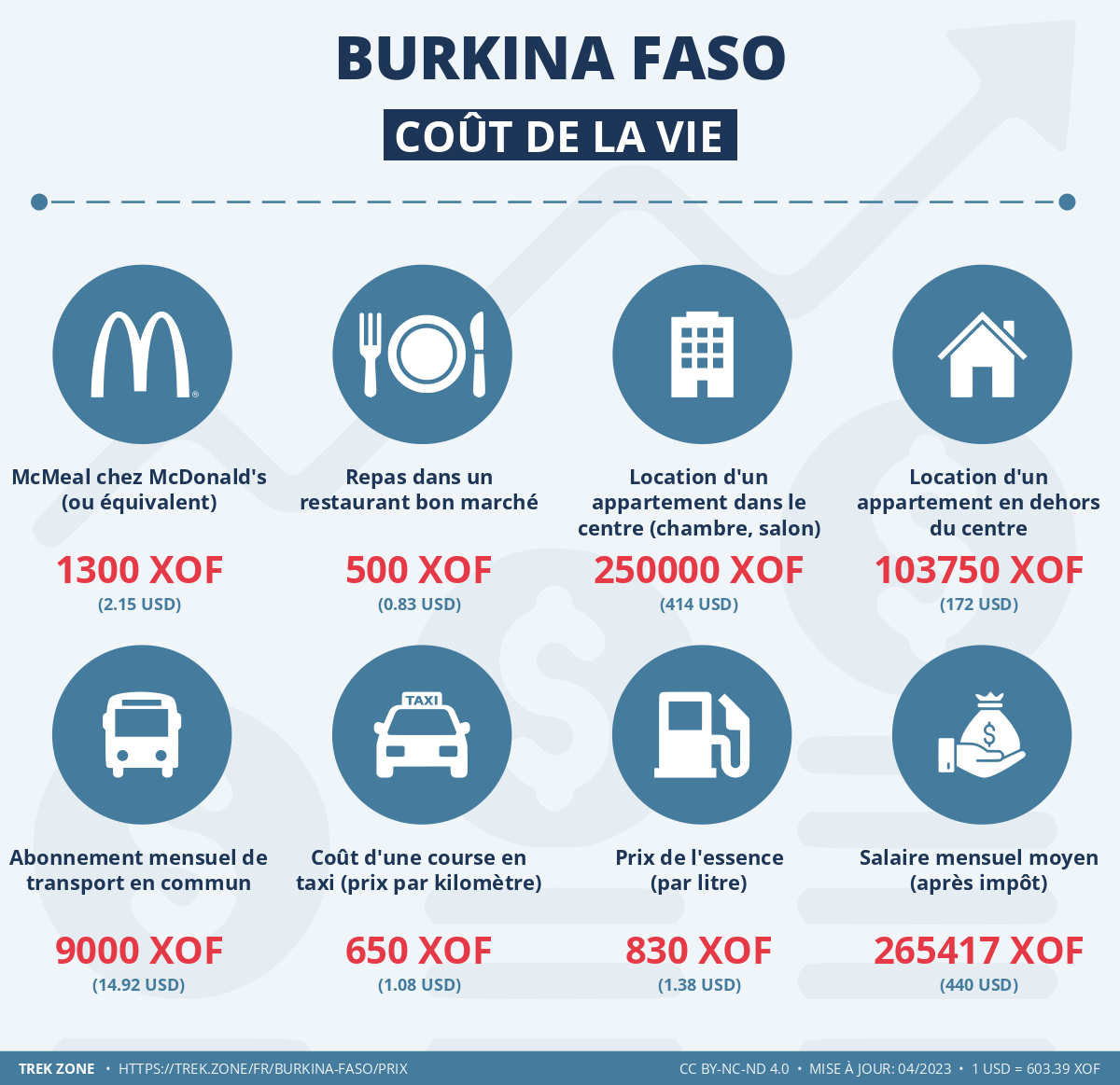 prix et cout de la vie burkina faso