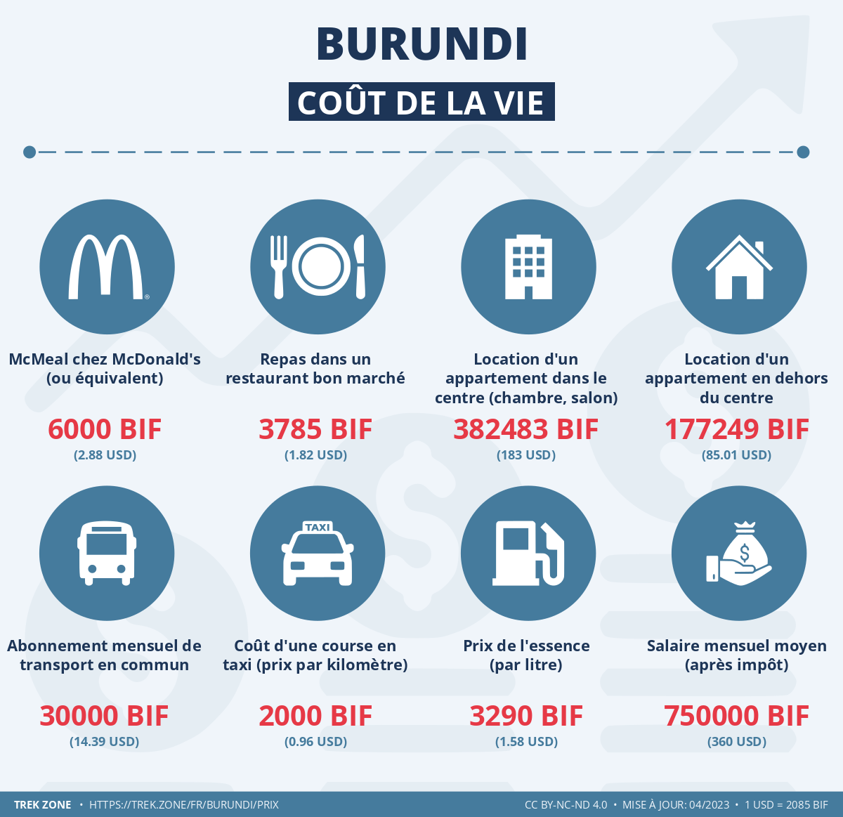 prix et cout de la vie burundi