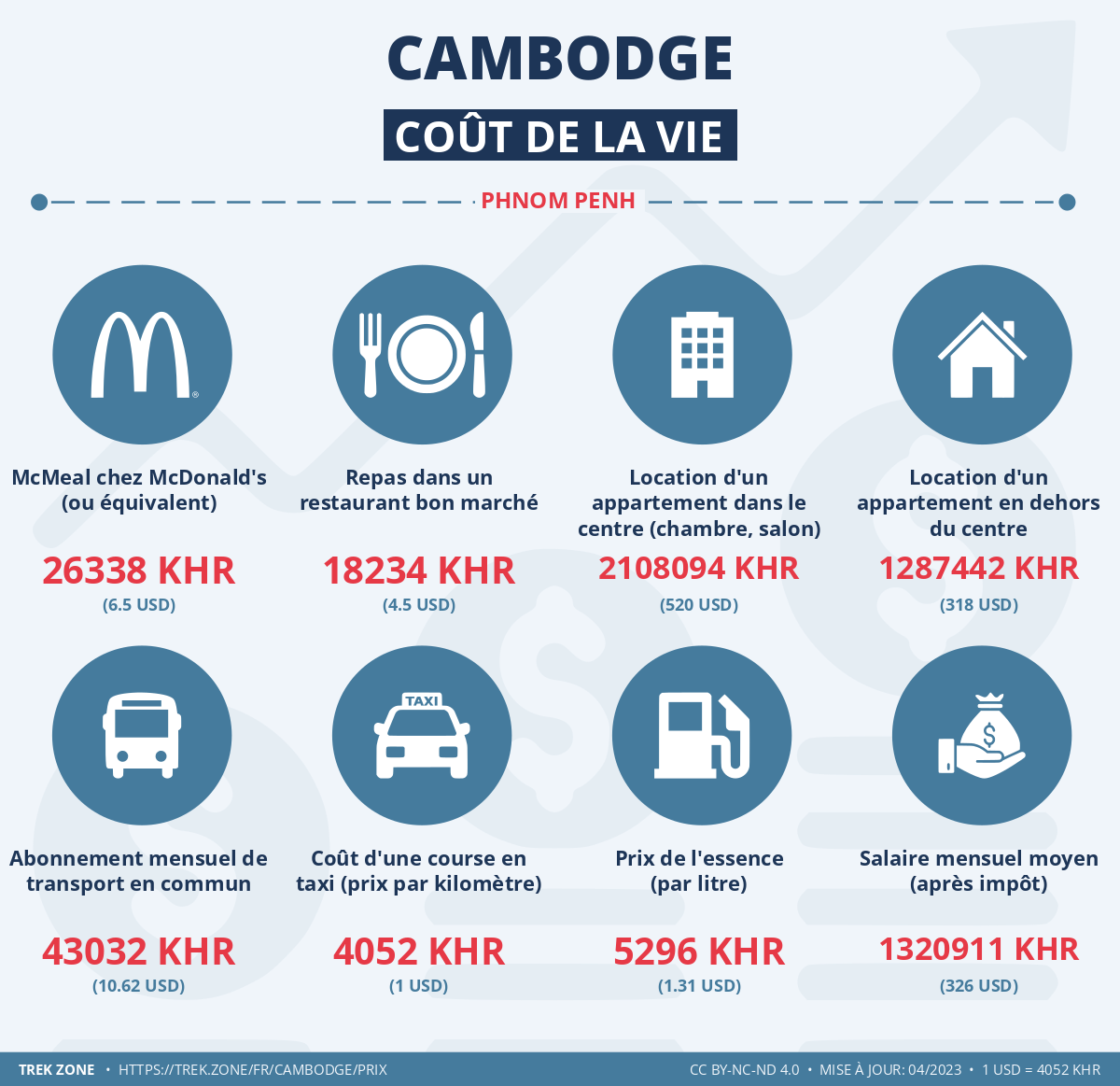 prix et cout de la vie cambodge