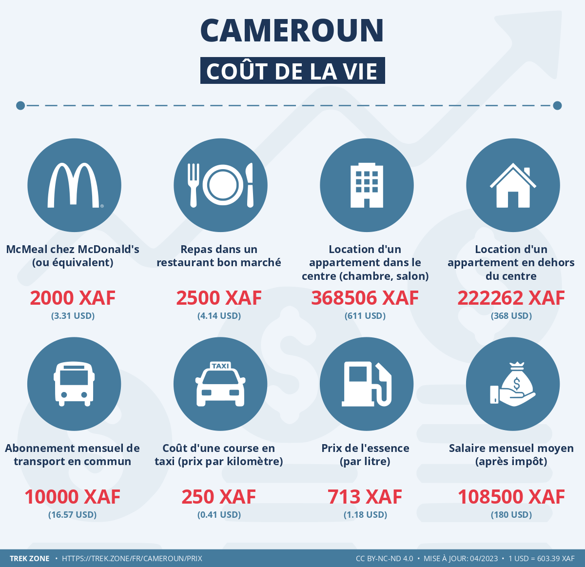 prix et cout de la vie cameroun