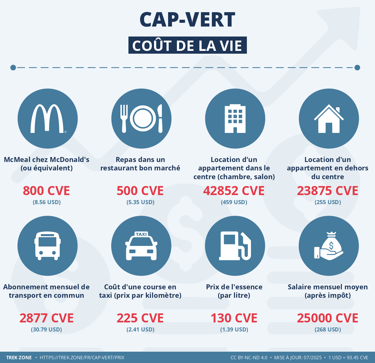 prix et cout de la vie cap vert