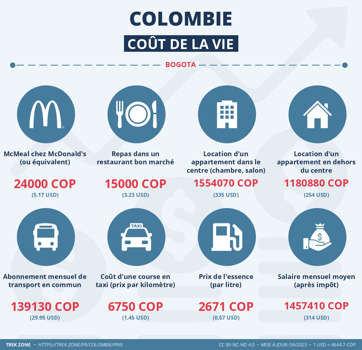 prix et cout de la vie colombie
