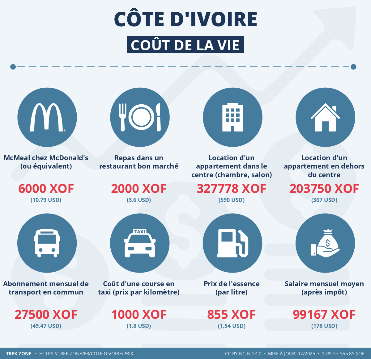 prix et cout de la vie cote divoire