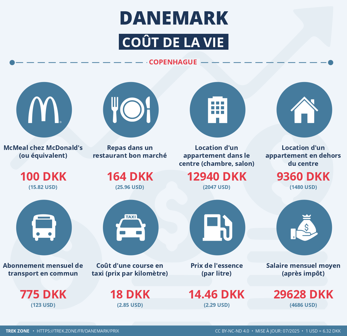 prix et cout de la vie danemark