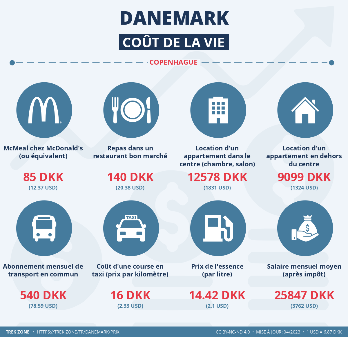 prix et cout de la vie danemark