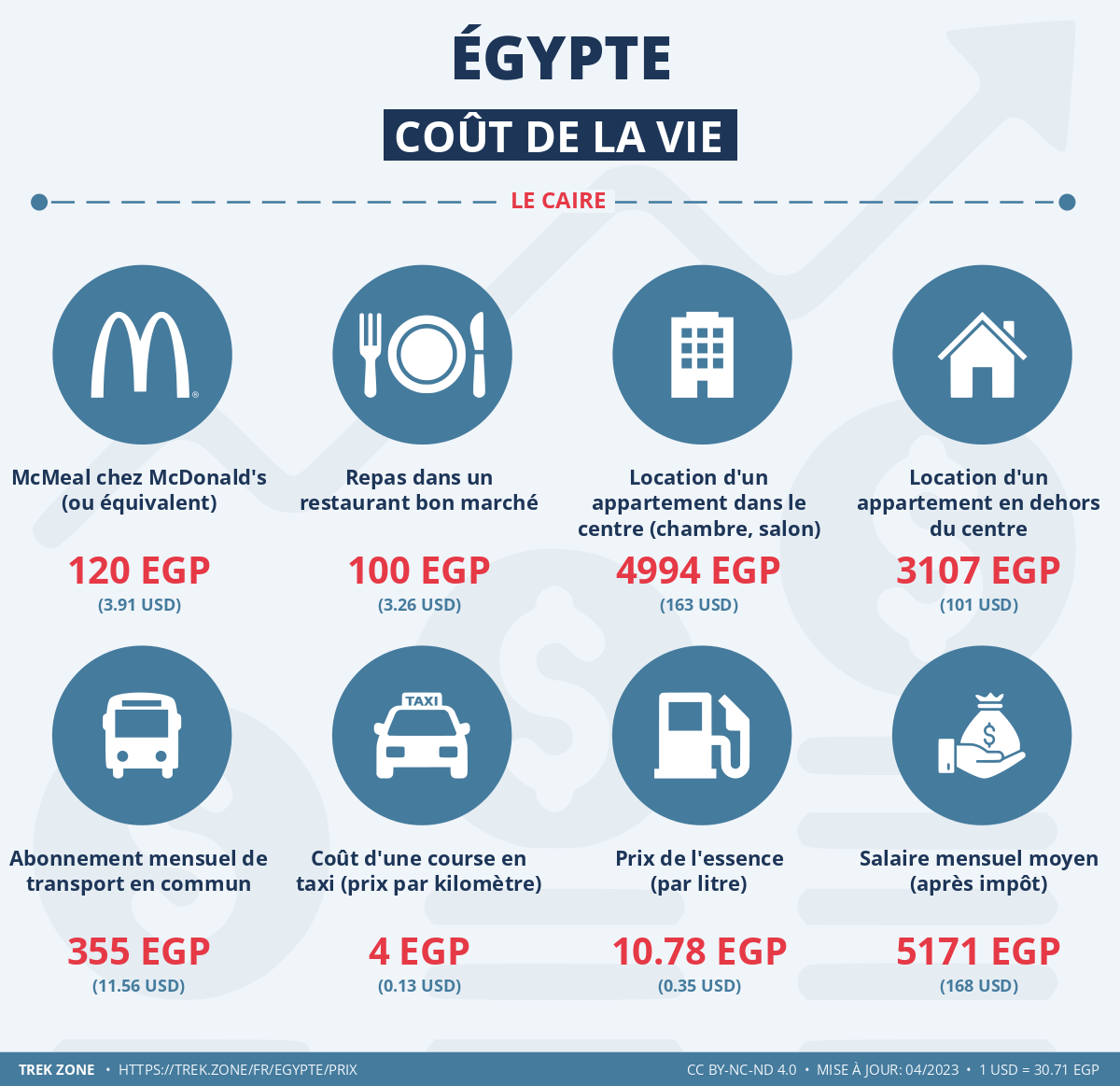 prix et cout de la vie egypte
