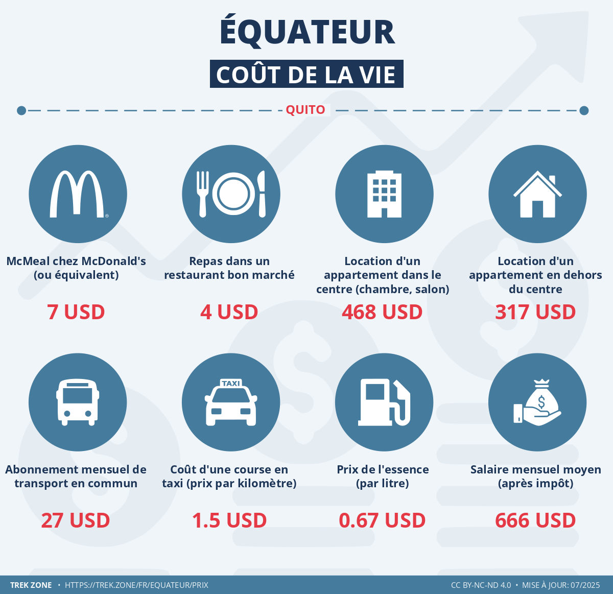 prix et cout de la vie equateur