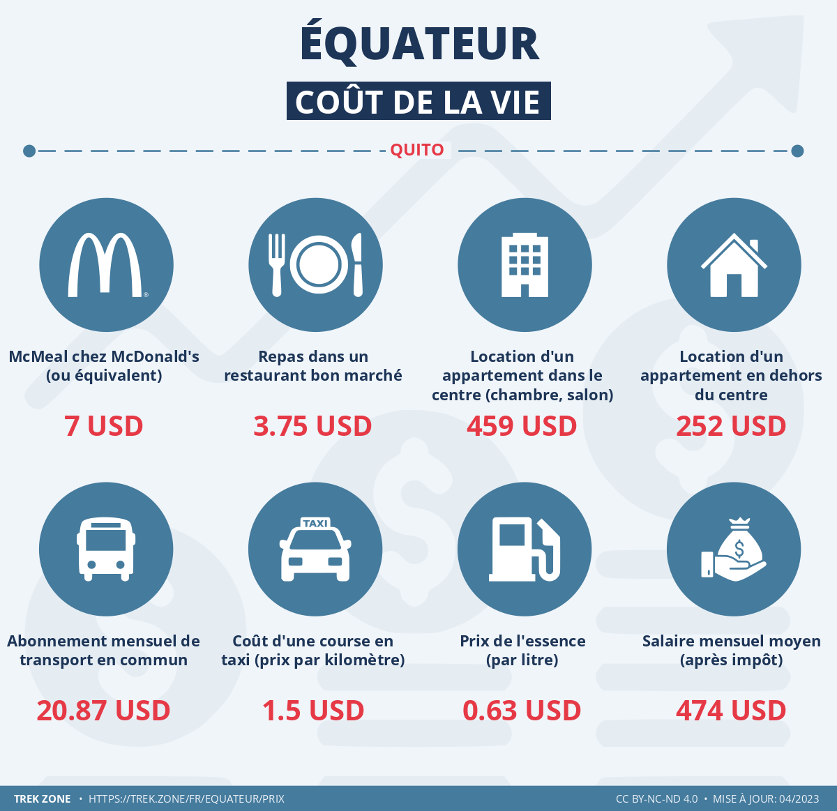prix et cout de la vie equateur