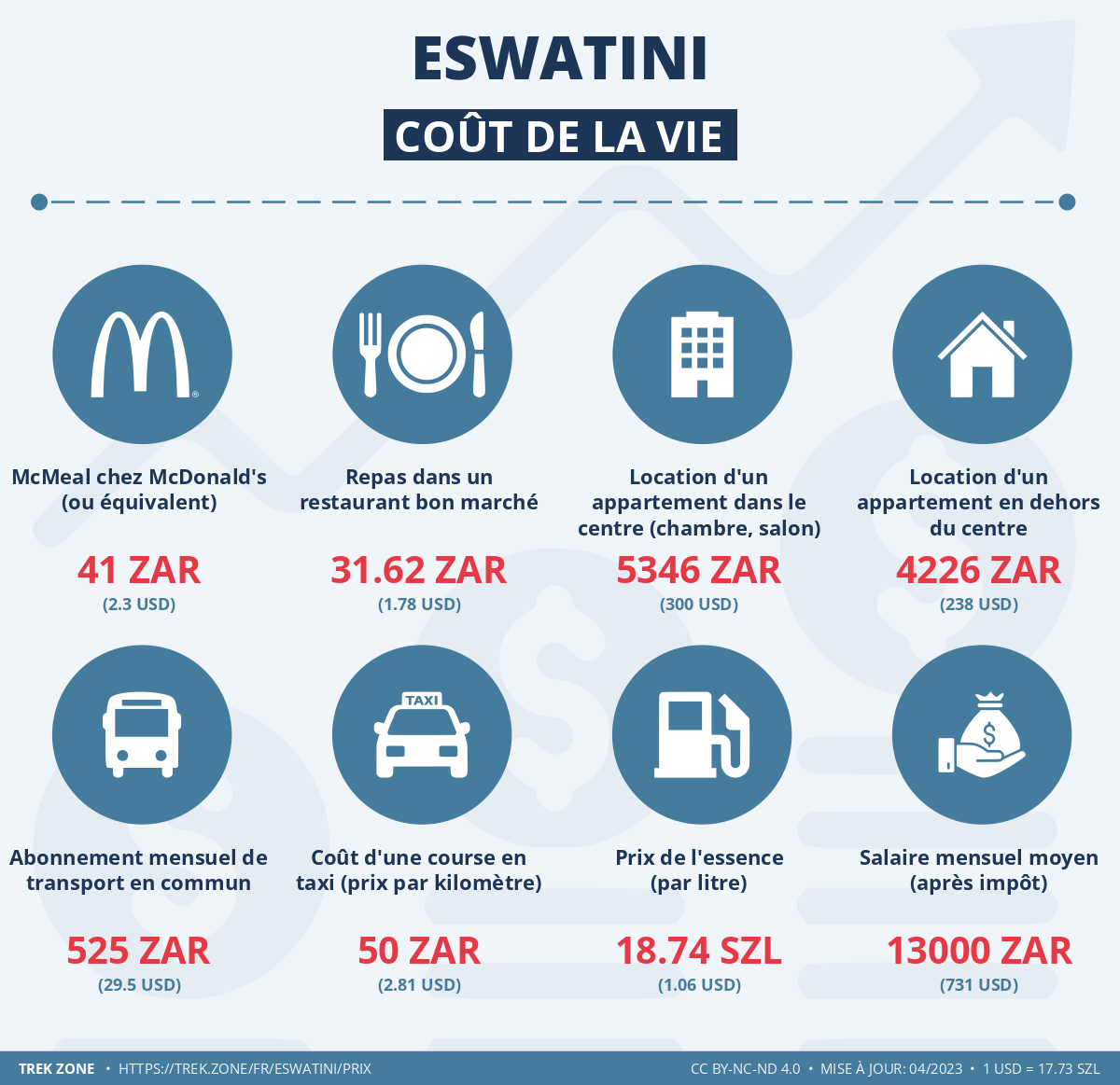 prix et cout de la vie eswatini