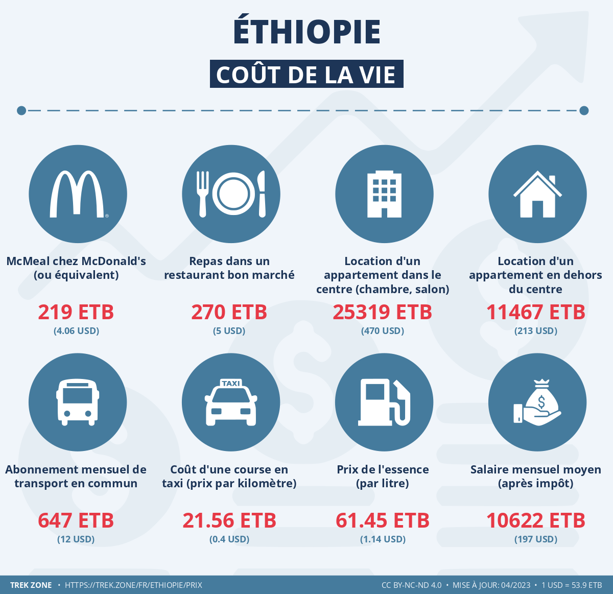 prix et cout de la vie ethiopie