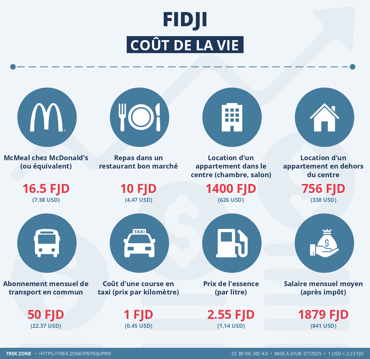 prix et cout de la vie fidji