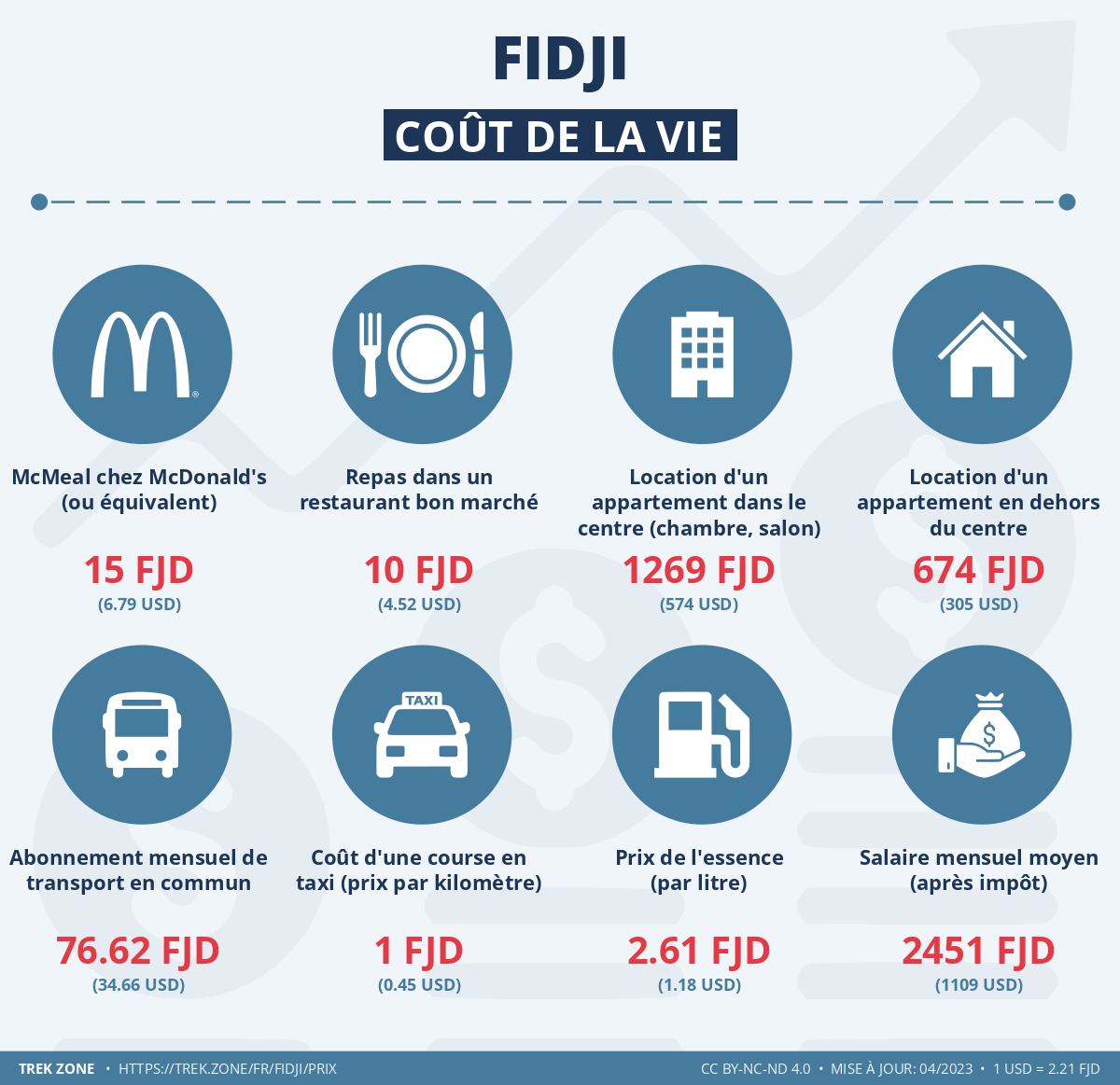 prix et cout de la vie fidji