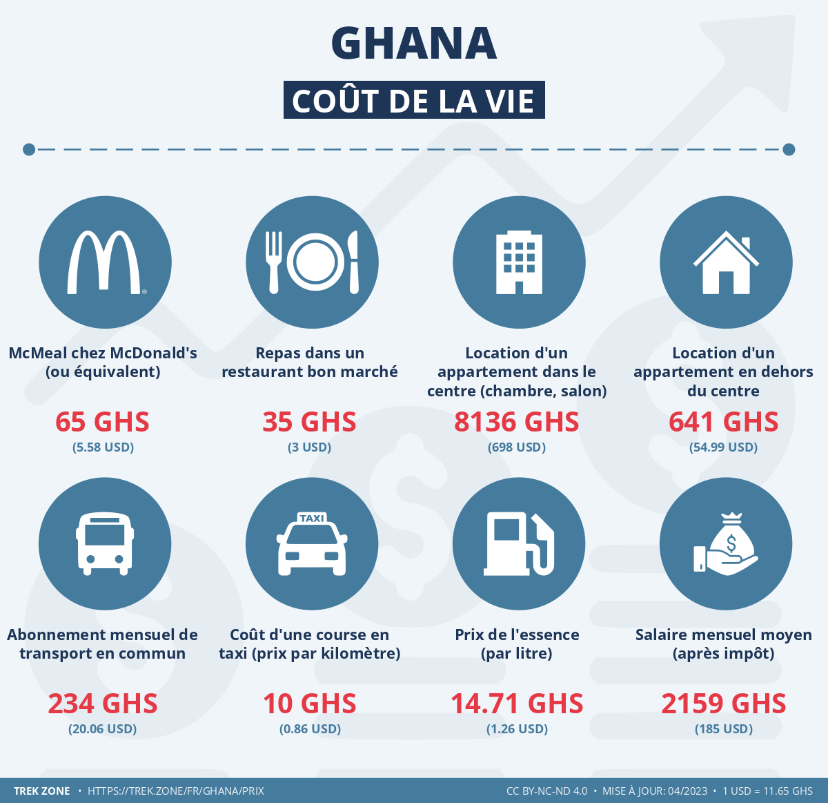 prix et cout de la vie ghana