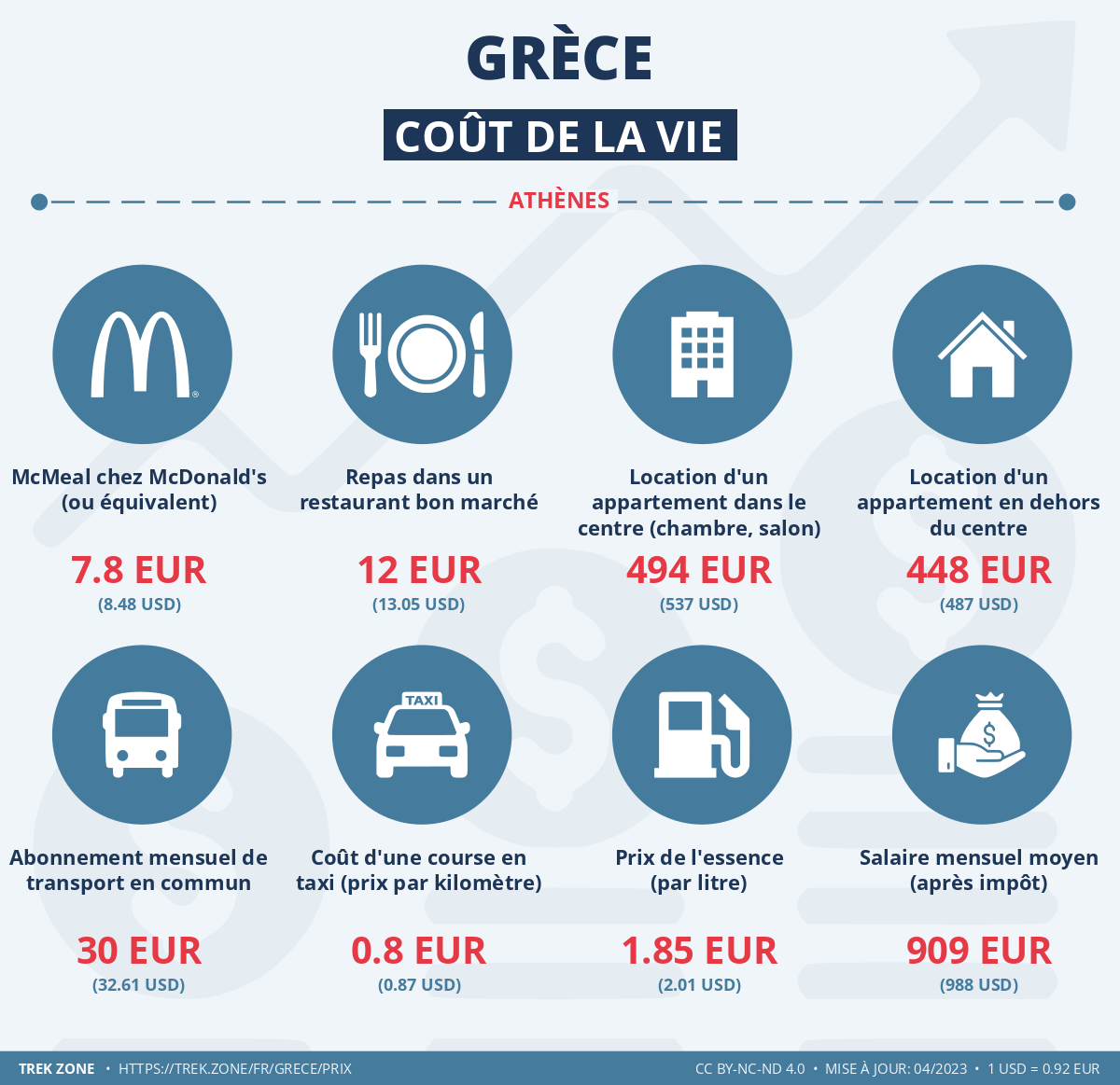 prix et cout de la vie grece