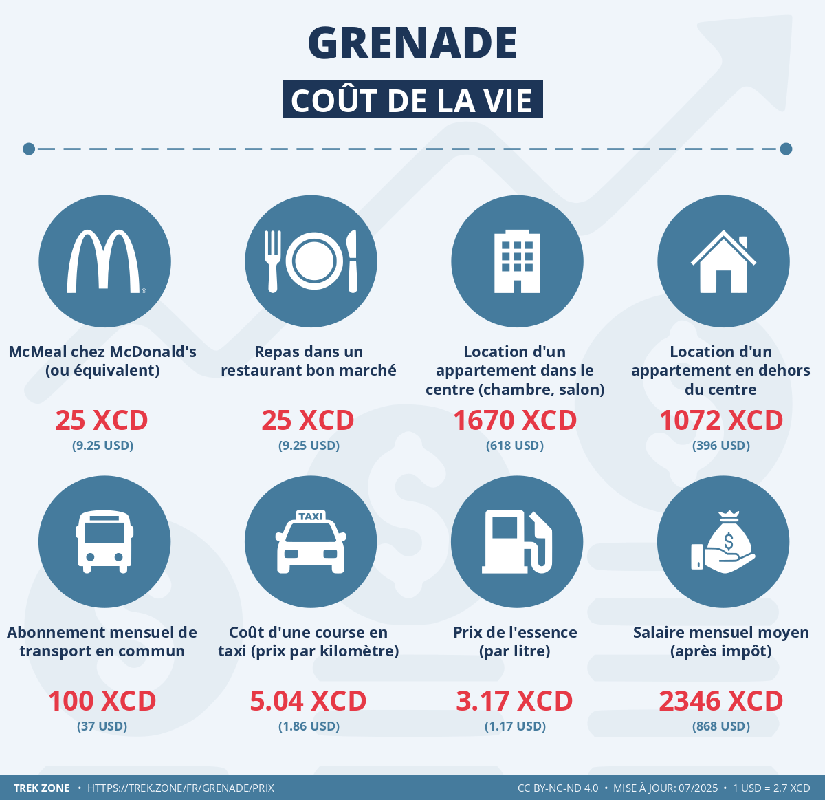 prix et cout de la vie grenade