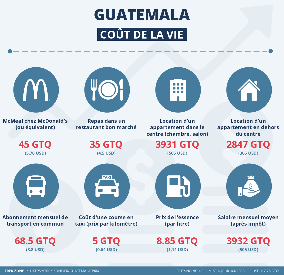 prix et cout de la vie guatemala