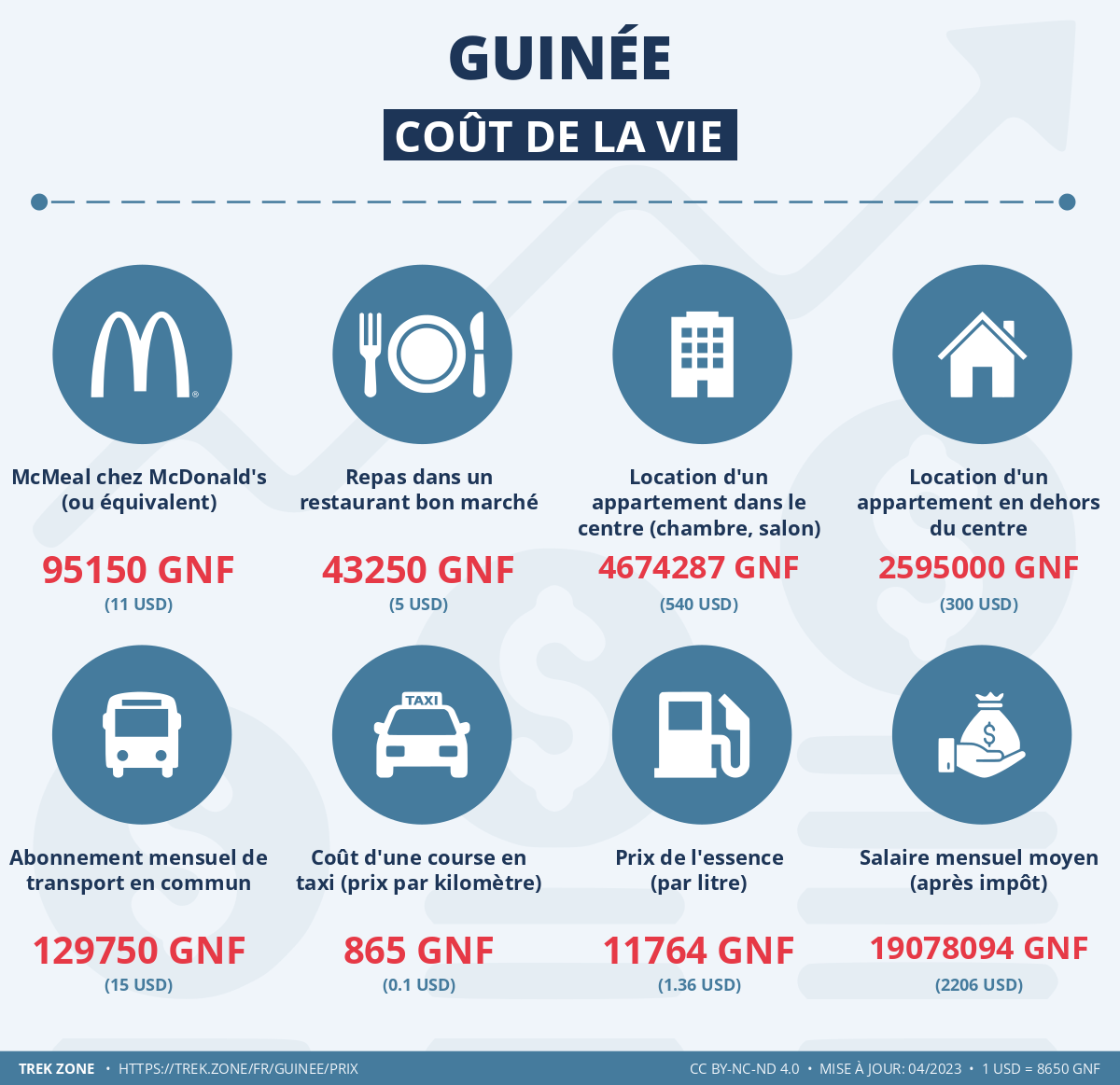 prix et cout de la vie guinee