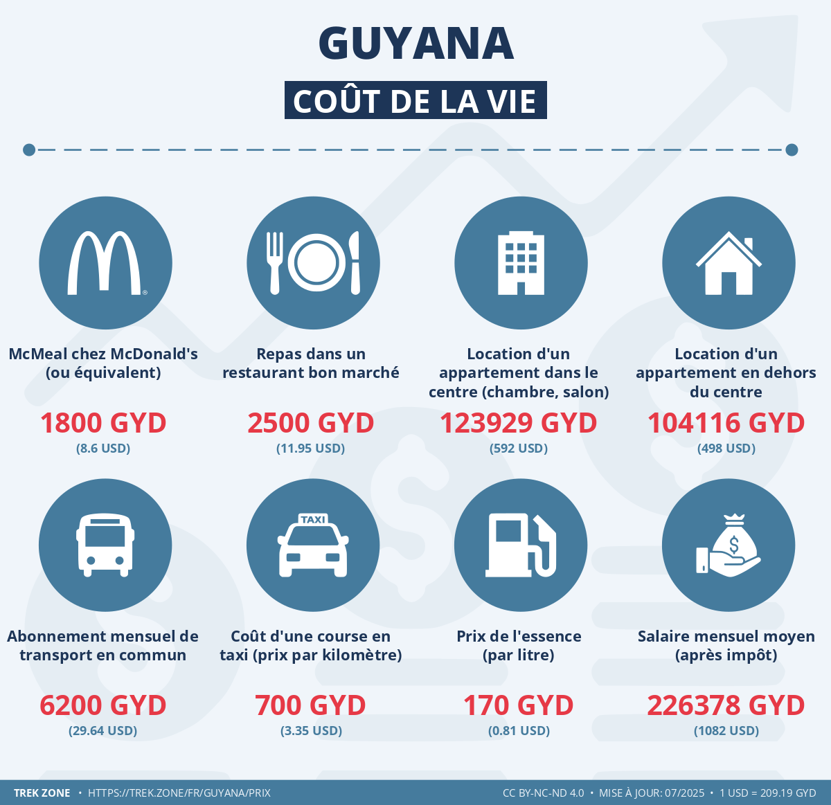 prix et cout de la vie guyana