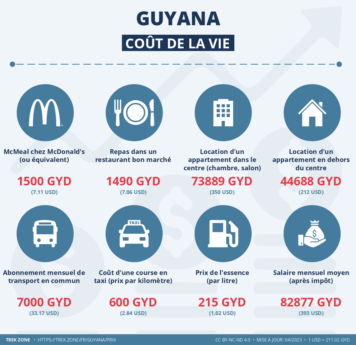 prix et cout de la vie guyana