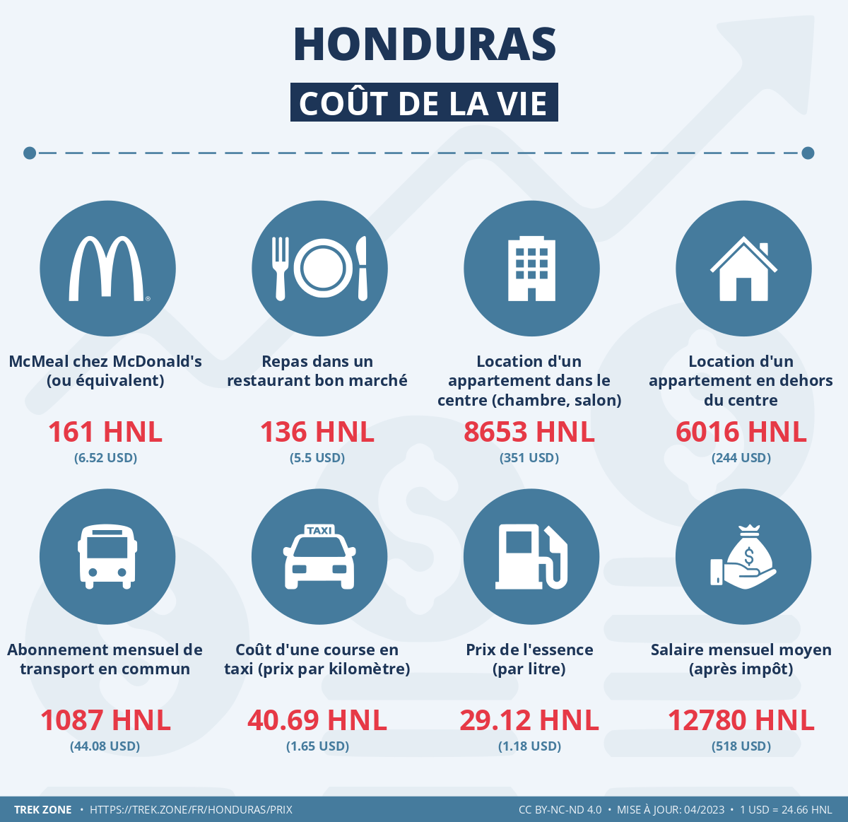 prix et cout de la vie honduras