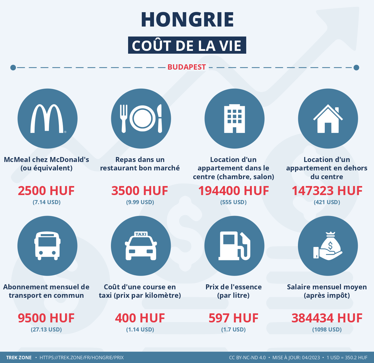 prix et cout de la vie hongrie