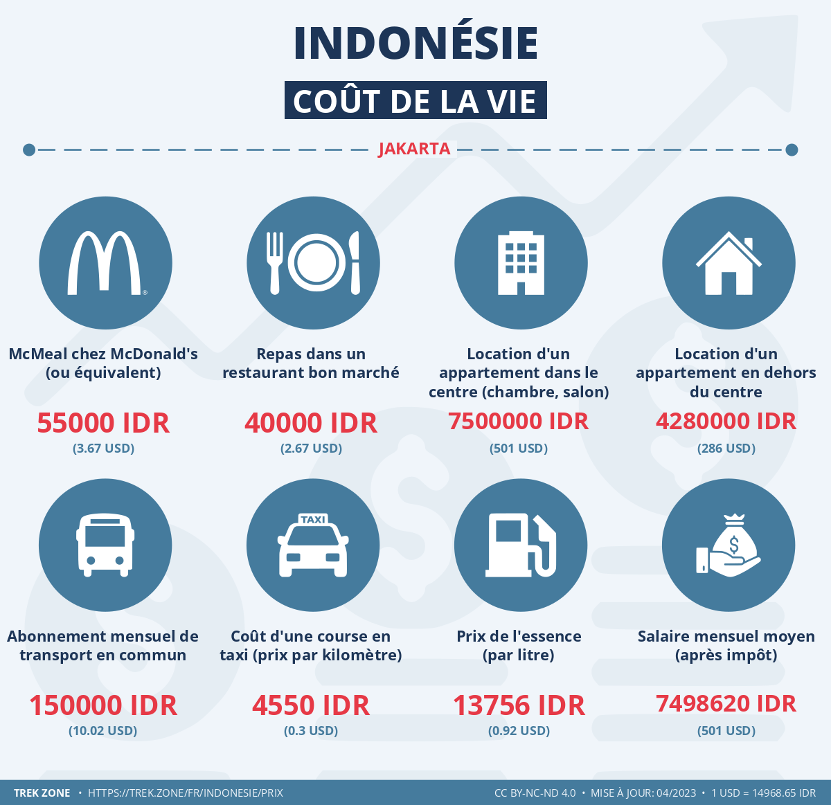 prix et cout de la vie indonesie