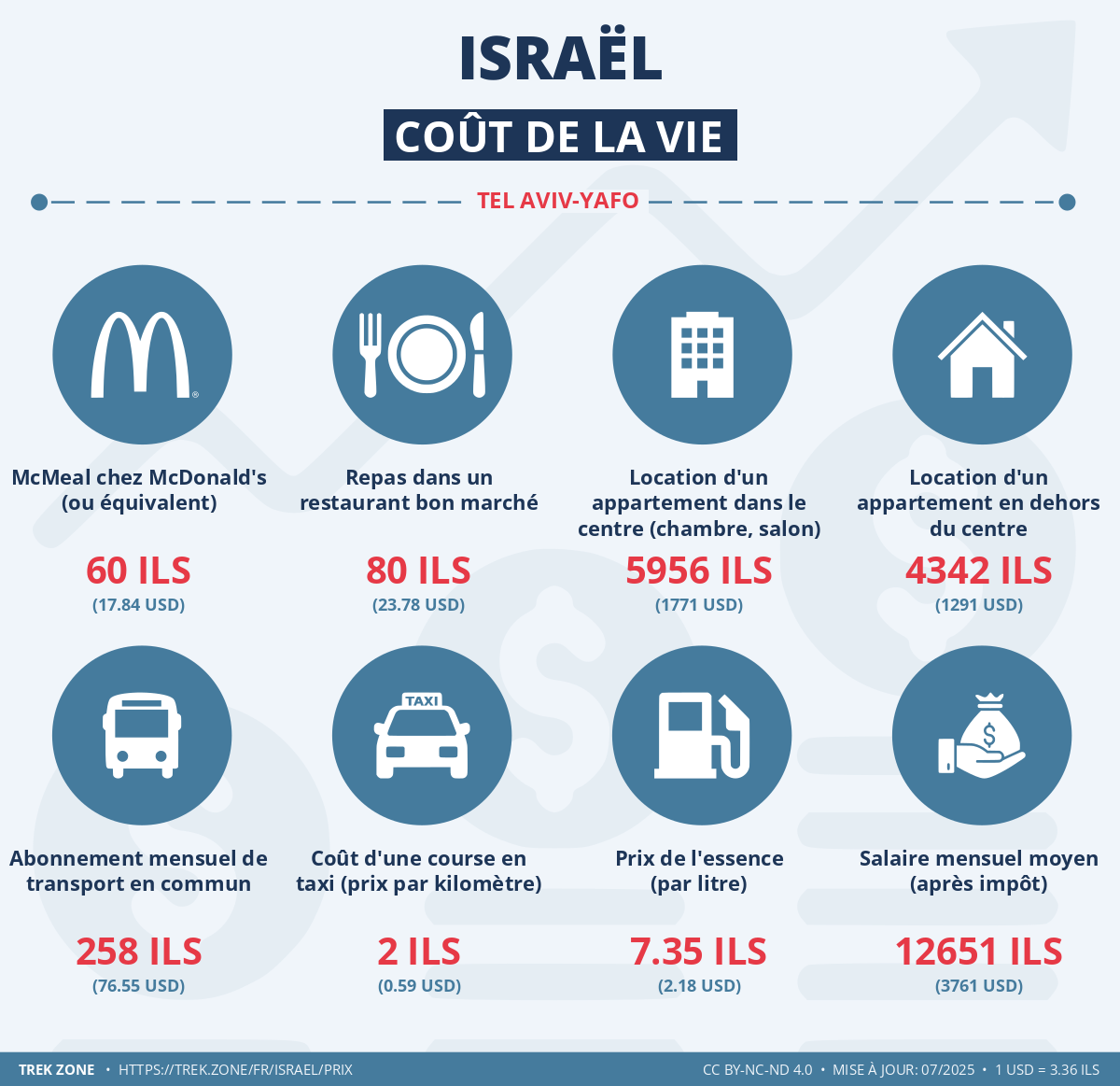 prix et cout de la vie israel