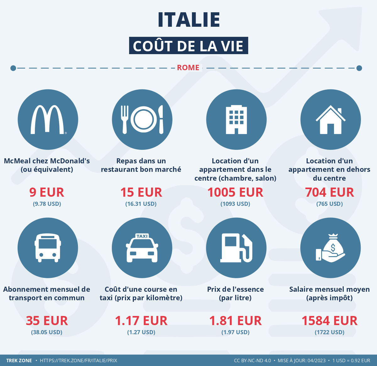 prix et cout de la vie italie