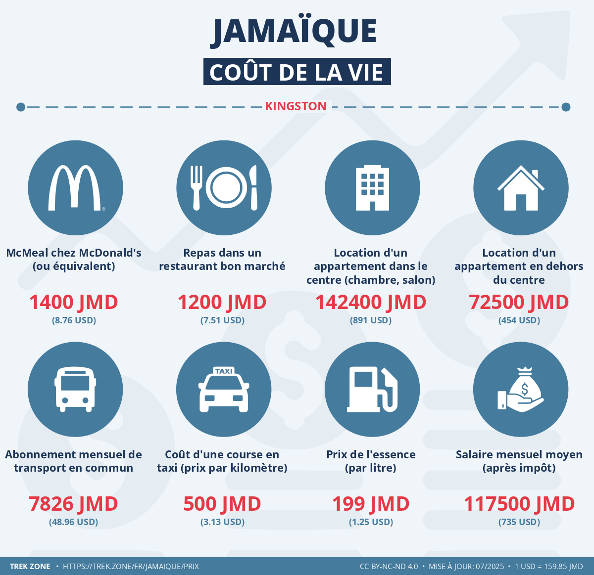 prix et cout de la vie jamaique