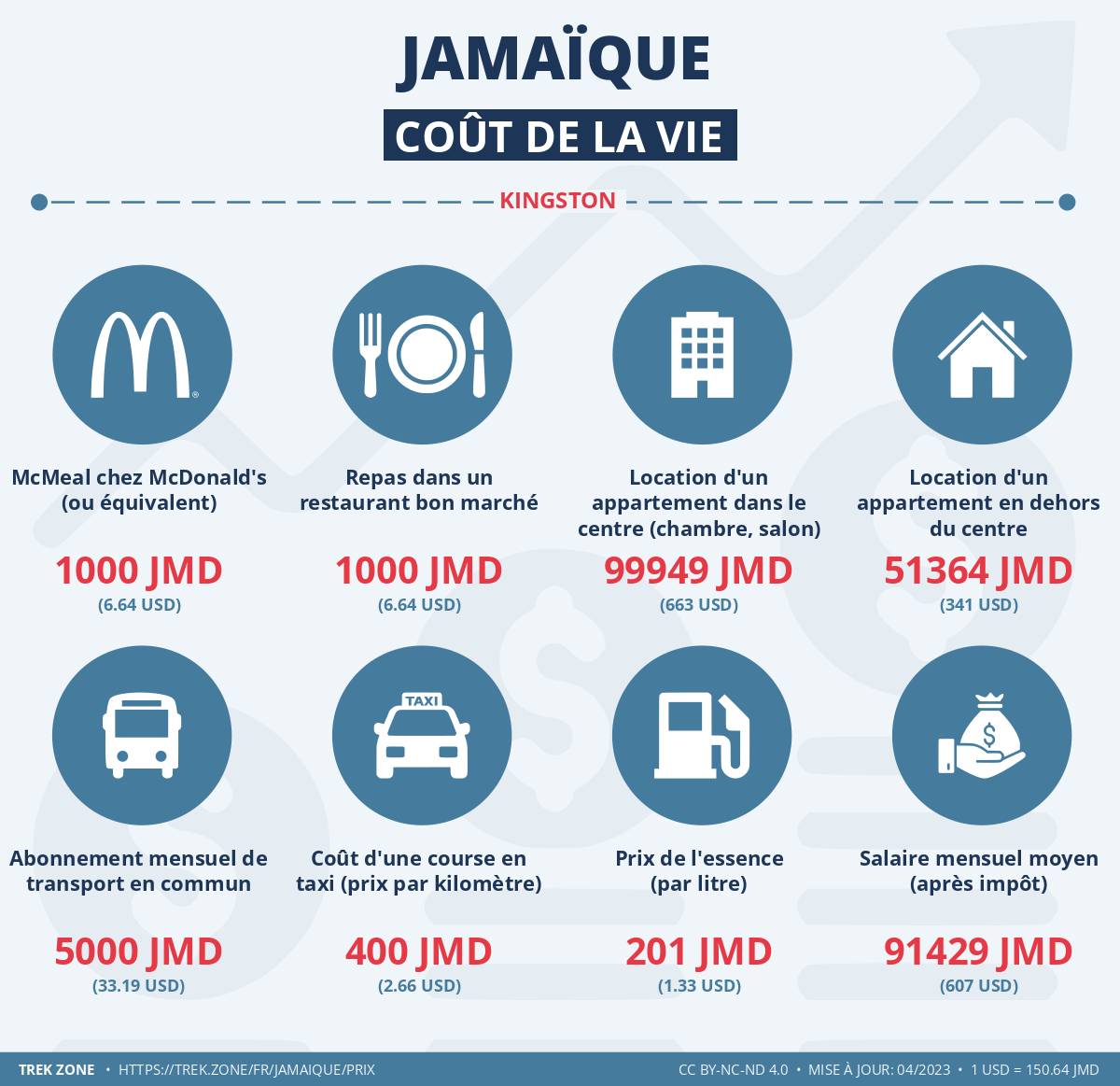 prix et cout de la vie jamaique