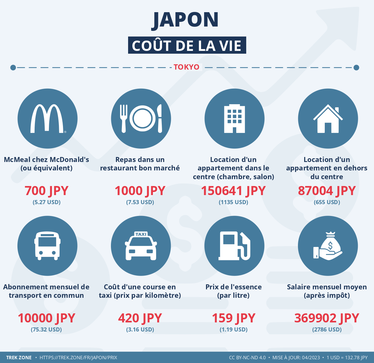 prix et cout de la vie japon