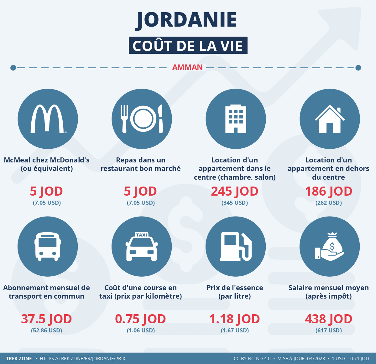 prix et cout de la vie jordanie