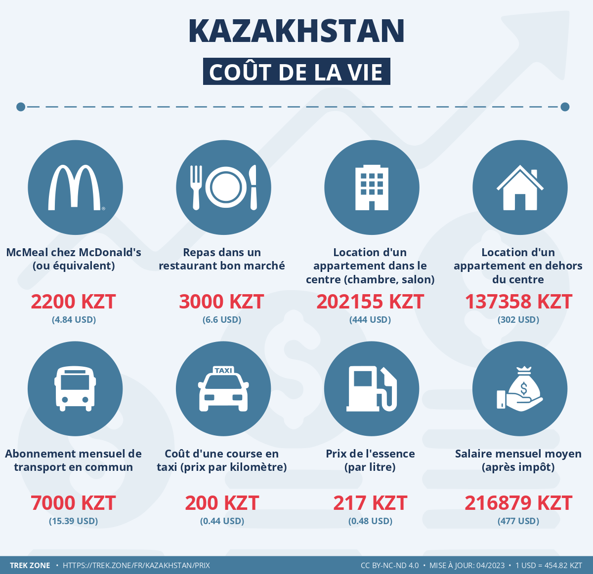 prix et cout de la vie kazakhstan