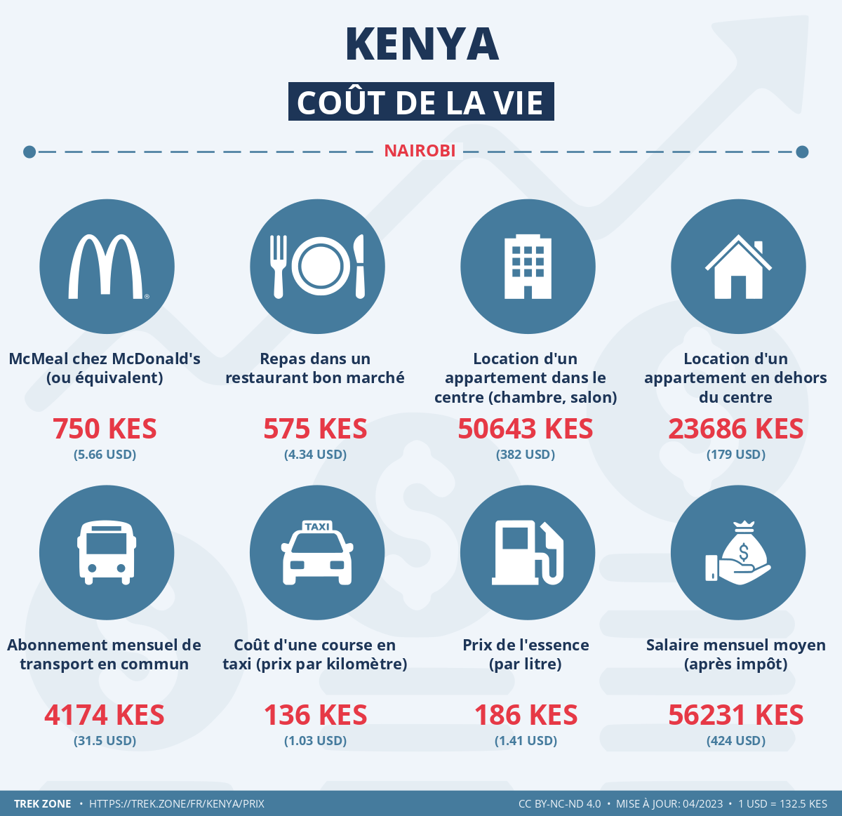 prix et cout de la vie kenya