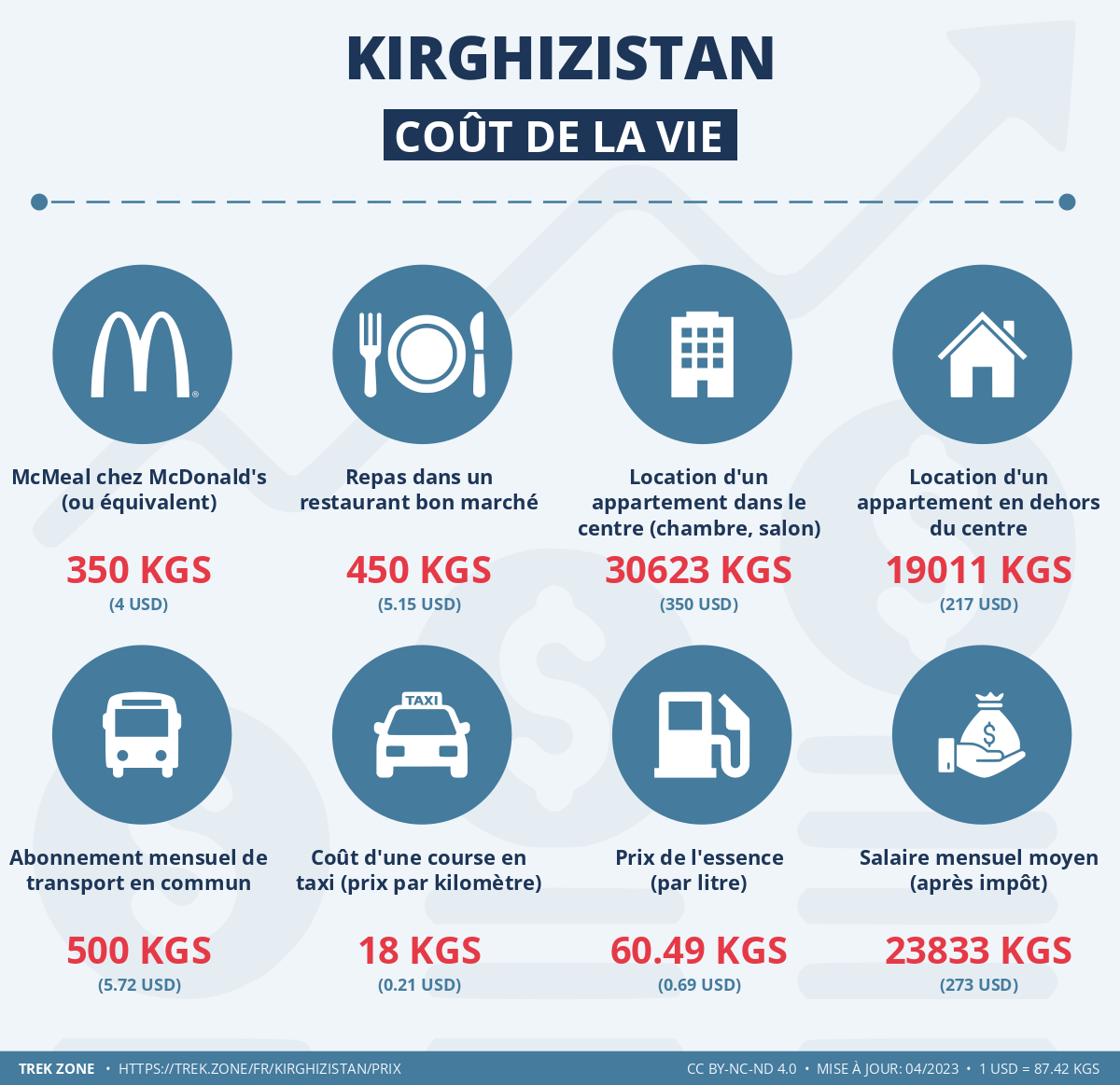 prix et cout de la vie kirghizistan