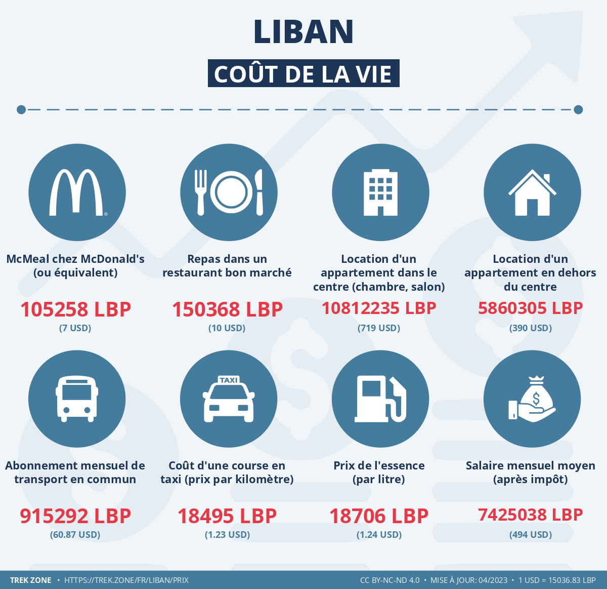 prix et cout de la vie liban