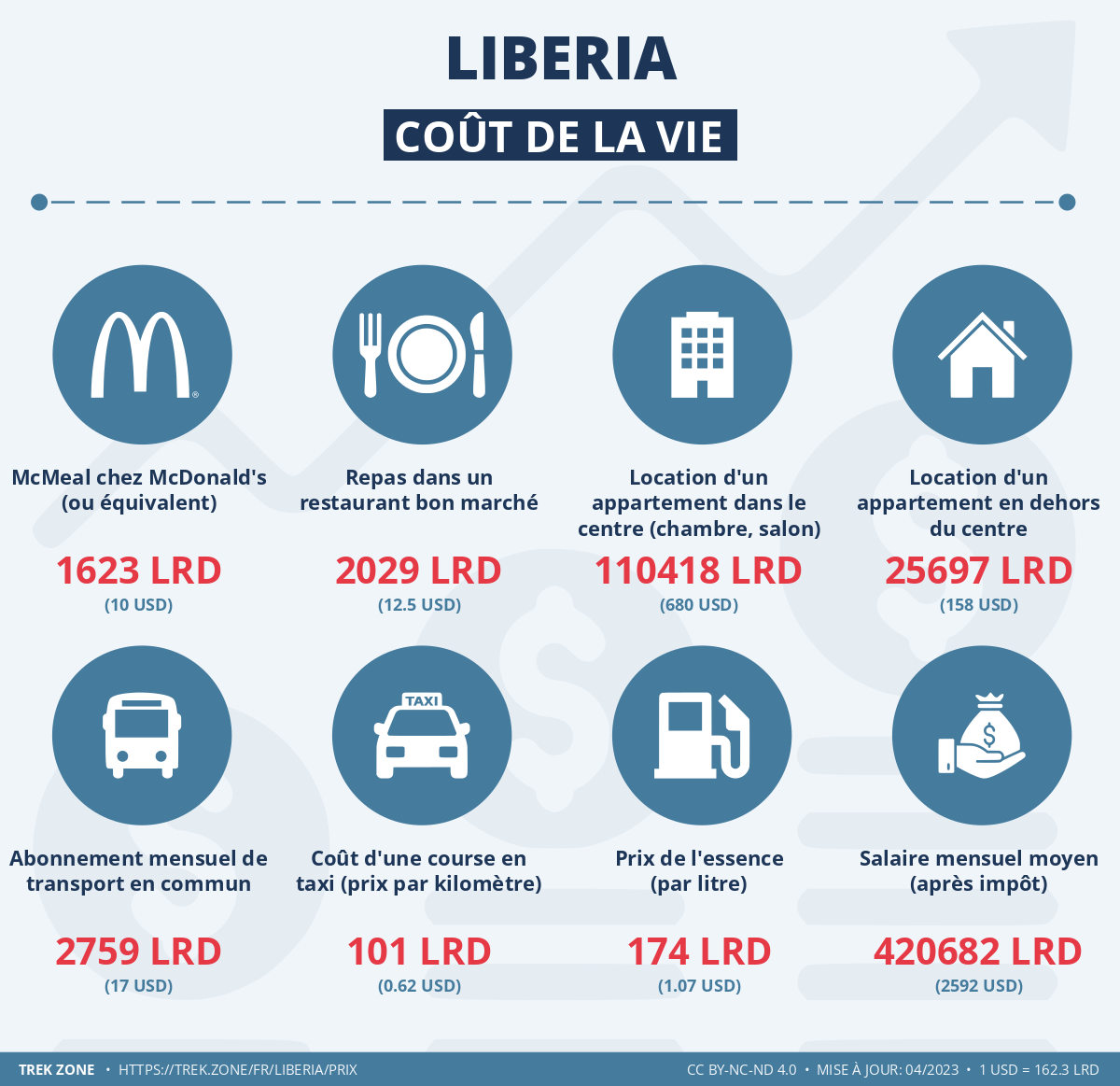 prix et cout de la vie liberia