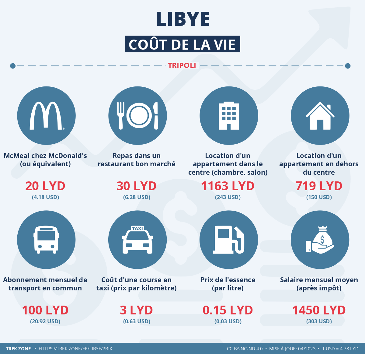 prix et cout de la vie libye