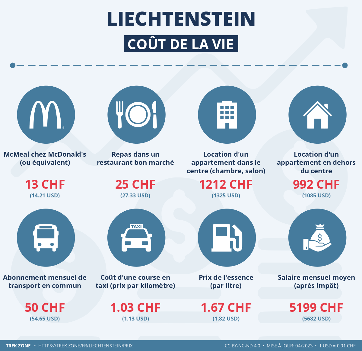 prix et cout de la vie liechtenstein